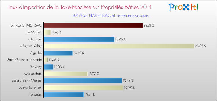 Taux d'imposition de la taxe foncière sur le bati 2014 pour BRIVES-CHARENSAC et les communes proches Comparaison des taux d'imposition de la taxe foncière sur le bati 2014 pour BRIVES-CHARENSAC et les communes voisines