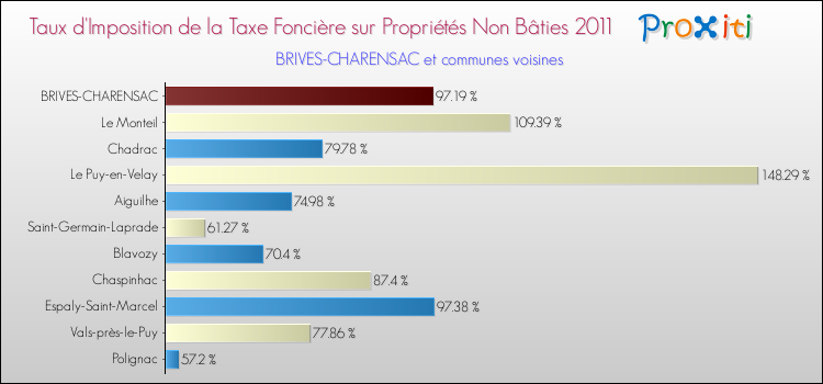 Taux d'imposition de la taxe foncière sur les immeubles et terrains non batis 2011 pour BRIVES-CHARENSAC et les communes proches Comparaison des taux d'imposition de la taxe foncière sur les immeubles et terrains non batis 2011 pour BRIVES-CHARENSAC et les communes voisines