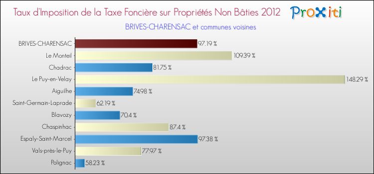 Taux d'imposition de la taxe foncière sur les immeubles et terrains non batis 2012 pour BRIVES-CHARENSAC et les communes proches Comparaison des taux d'imposition de la taxe foncière sur les immeubles et terrains non batis 2012 pour BRIVES-CHARENSAC et les communes voisines