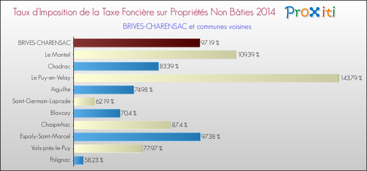 Taux d'imposition de la taxe foncière sur les immeubles et terrains non batis 2014 pour BRIVES-CHARENSAC et les communes proches Comparaison des taux d'imposition de la taxe foncière sur les immeubles et terrains non batis 2014 pour BRIVES-CHARENSAC et les communes voisines