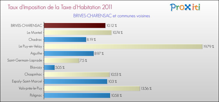 Taux d'imposition de la taxe d'habitation 2011 pour BRIVES-CHARENSAC et les communes proches Comparaison des taux d'imposition de la taxe d'habitation 2011 pour BRIVES-CHARENSAC et les communes voisines