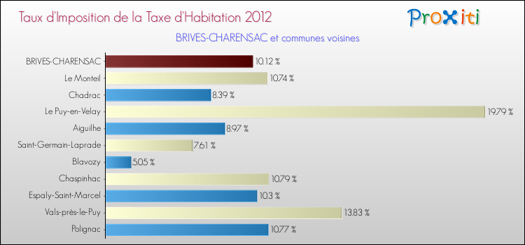 Taux d'imposition de la taxe d'habitation 2012 pour BRIVES-CHARENSAC et les communes proches Comparaison des taux d'imposition de la taxe d'habitation 2012 pour BRIVES-CHARENSAC et les communes voisines