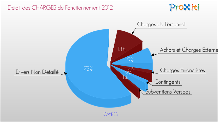 Décomposition des Charges de Fonctionnement 2012 de la commune de CAYRES Charges de Fonctionnement 2012 pour la commune de CAYRES