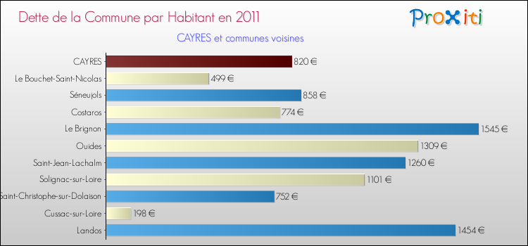 Dette par habitant de la commune en 2011 pour CAYRES et les communes proches Comparaison de la dette par habitant de la commune en 2011 pour CAYRES et les communes voisines