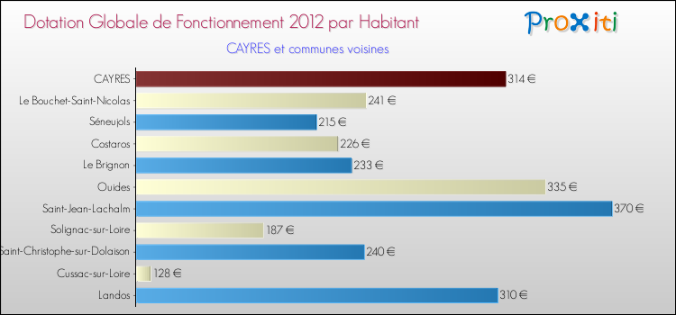 Montant des dotations globales de fonctionnement DGF par Habitant pour CAYRES et les communes proches Comparaison des des dotations globales de fonctionnement DGF par habitant pour CAYRES et les communes voisines
