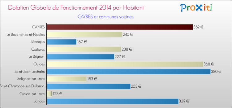 Montant des dotations globales de fonctionnement DGF par Habitant pour CAYRES et les communes proches en 2014. Comparaison des des dotations globales de fonctionnement DGF par habitant pour CAYRES et les communes voisines en 2014.