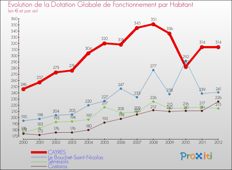 Evolution et montant de la dotation globale de fonctionnement par Habitant pour CAYRES et les communes proches Comparaison des dotations globales de fonctionnement par habitant pour CAYRES et les communes voisines