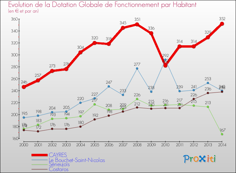 Evolution et montant de la dotation globale de fonctionnement par Habitant pour CAYRES et les communes proches de 2000 à 2014. Comparaison des dotations globales de fonctionnement par habitant pour CAYRES et les communes voisines de 2000 à 2014.