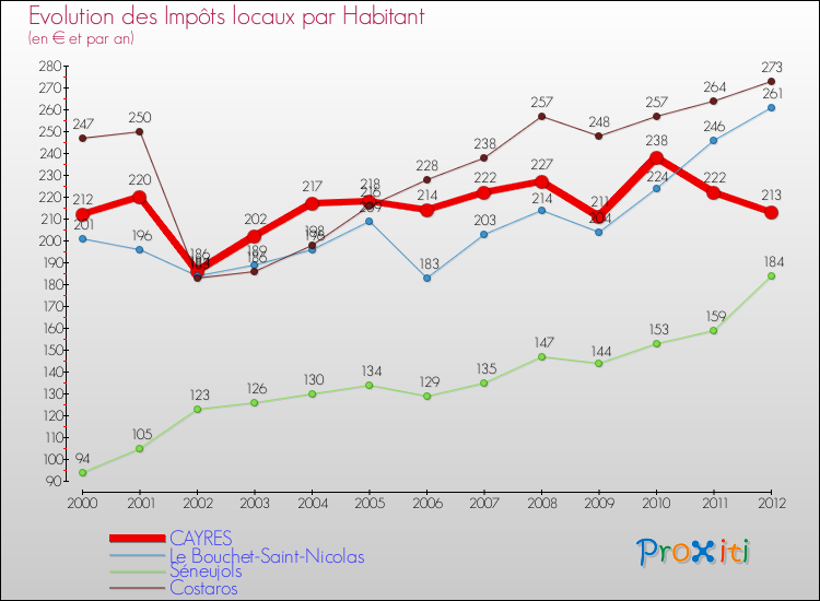 Evolution et montant des impôts locaux par Habitant pour CAYRES et les communes proches Comparaison des impôts locaux par habitant pour CAYRES et les communes voisines