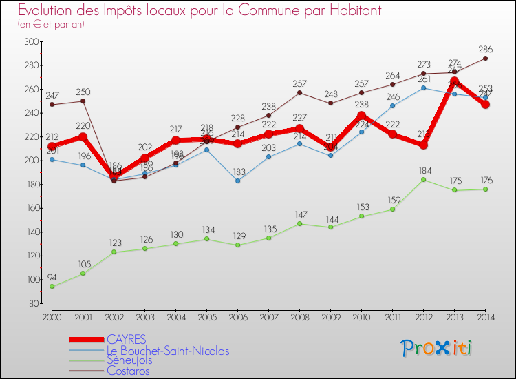Evolution et montant des impôts locaux par Habitant pour CAYRES et les communes proches de 2000 à 2014 Comparaison des impôts locaux par habitant pour CAYRES et les communes voisines de 2000 à 2014