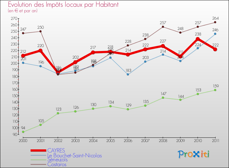 Evolution et montant des impôts locaux par Habitant pour CAYRES et les communes proches Comparaison des impôts locaux par habitant pour CAYRES et les communes voisines