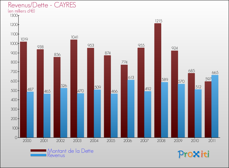 Evolution comparée de la dette et des revenus pour la commune de CAYRES de 2000 à 2011 Comparaison de la dette et des revenus pour CAYRES de 2000 à 2011