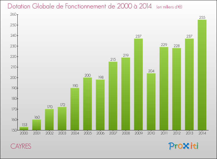 Evolution du montant de la Dotation Globale de Fonctionnement pour la commune de CAYRES de 2000 à 2014 Evolution du montant de la Dotation Globale de Fonctionnement pour CAYRES de 2000 à 2014