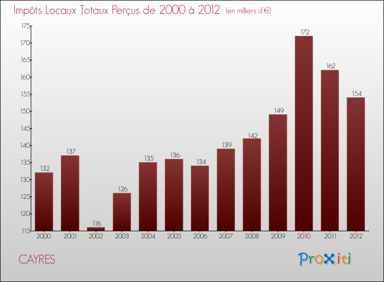 Evolution des Impôts Locaux pour la commune de CAYRES de 2000 à 2012 Evolution des Impôts Locaux pour CAYRES de 2000 à 2012