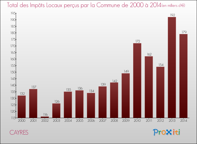 Evolution des Impôts Locaux pour la commune de CAYRES de 2000 à 2014 Evolution des Impôts Locaux pour CAYRES de 2000 à 2014