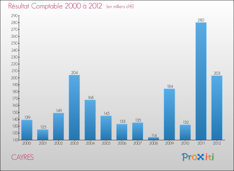 Evolution du résultat comptable pour la commune de CAYRES de 2000 à 2012 Evolution du résultat comptable pour CAYRES de 2000 à 2012
