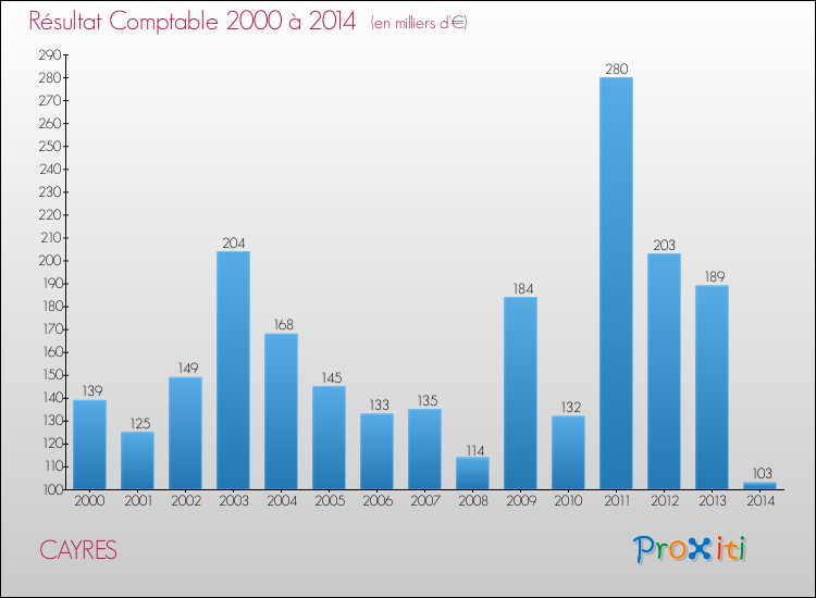 Evolution du résultat comptable pour la commune de CAYRES de 2000 à 2014 Evolution du résultat comptable pour CAYRES de 2000 à 2014