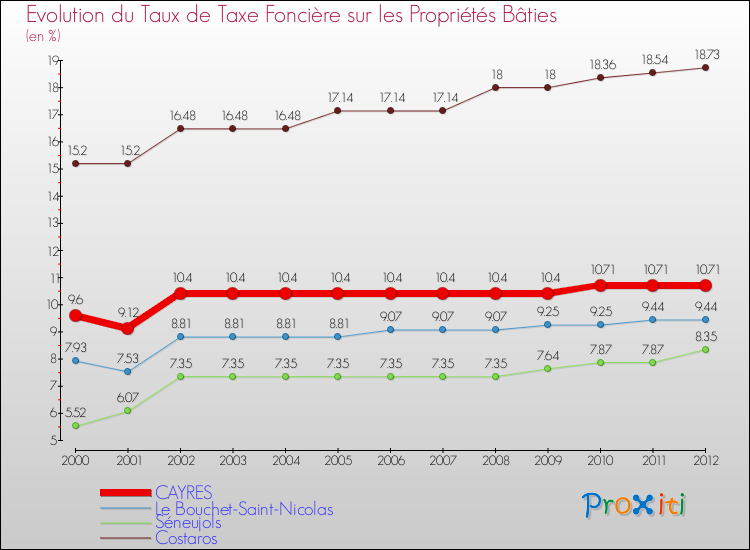 Evolution du taux de la taxe foncière sur le bati pour CAYRES et les communes proches de 2000 à 2012 Comparaison des taux de taxe foncière sur le bati pour CAYRES et les communes voisines de 2000 à 2012