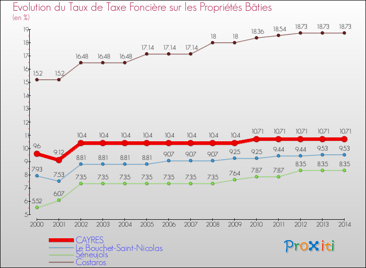 Evolution du taux de la taxe foncière sur le bati pour CAYRES et les communes proches de 2000 à 2014 Comparaison des taux de taxe foncière sur le bati pour CAYRES et les communes voisines de 2000 à 2014