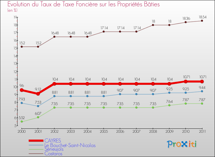Evolution du taux de la taxe foncière sur le bati pour CAYRES et les communes proches Comparaison des taux de taxe foncière sur le bati pour CAYRES et les communes voisines