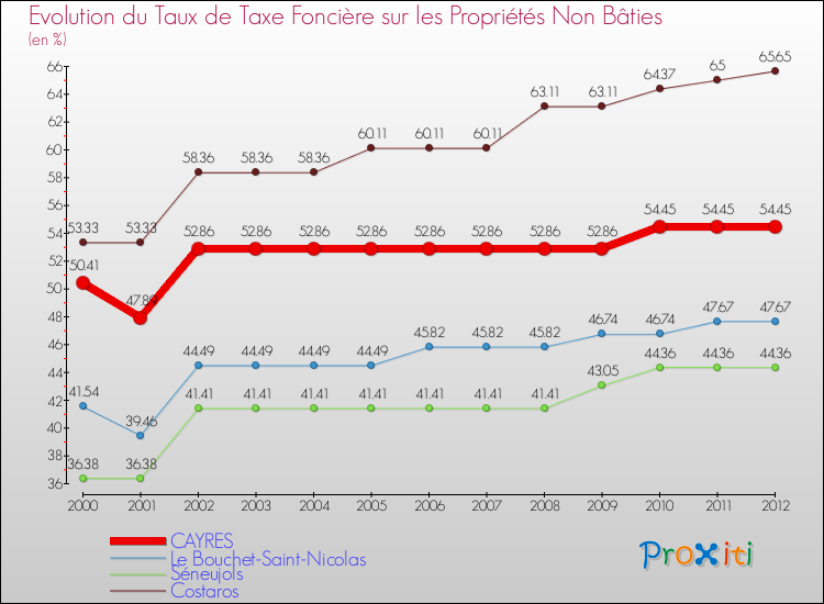 Evolution du taux de la taxe foncière sur les immeubles et terrains non batis pour CAYRES et les communes proches de 2000 à 2012 Comparaison des taux de la taxe foncière sur les immeubles et terrains non batis pour CAYRES et les communes voisines de 2000 à 2012