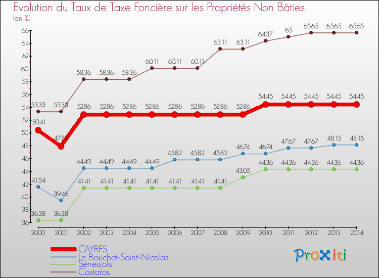 Evolution du taux de la taxe foncière sur les immeubles et terrains non batis pour CAYRES et les communes proches de 2000 à 2014 Comparaison des taux de la taxe foncière sur les immeubles et terrains non batis pour CAYRES et les communes voisines de 2000 à 2014