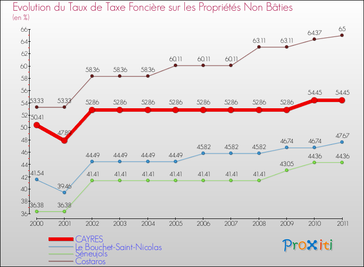 Evolution du taux de la taxe foncière sur les immeubles et terrains non batis pour CAYRES et les communes proches Comparaison des taux de la taxe foncière sur les immeubles et terrains non batis pour CAYRES et les communes voisines