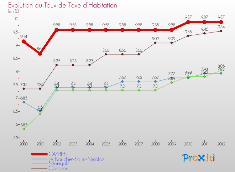 Evolution du taux de la taxe d'habitation pour CAYRES et les communes proches Comparaison des taux de la taxe d'habitation pour CAYRES et les communes voisines