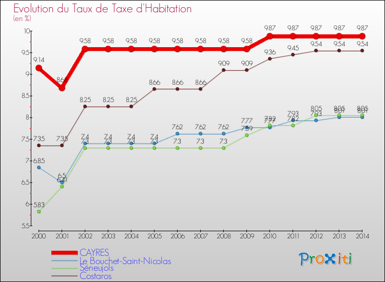 Evolution du taux de la taxe d'habitation pour CAYRES et les communes proches de 2000 à 2014 Comparaison des taux de la taxe d'habitation pour CAYRES et les communes voisines de 2000 à 2014