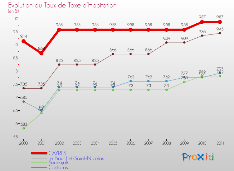 Evolution du taux de la taxe d'habitation pour CAYRES et les communes proches Comparaison des taux de la taxe d'habitation pour CAYRES et les communes voisines