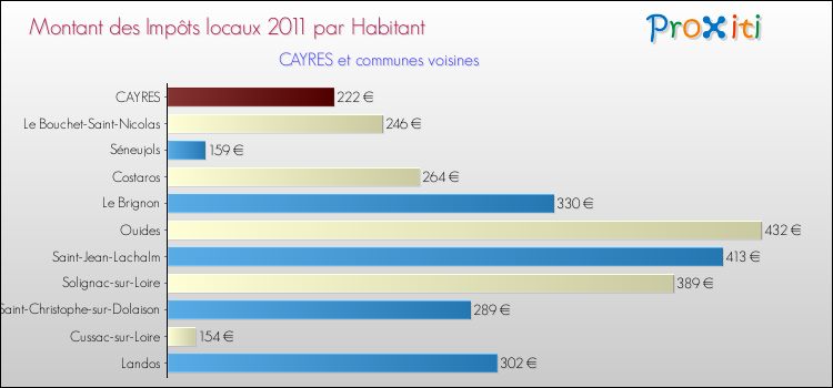 Montant des impôts locaux par Habitant pour CAYRES et les communes proches Comparaison des impôts locaux par habitant pour CAYRES et les communes voisines