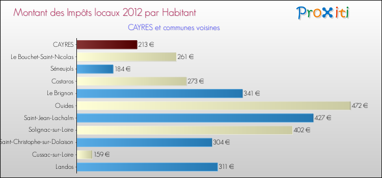 Montant des impôts locaux par Habitant pour CAYRES et les communes proches Comparaison des impôts locaux par habitant pour CAYRES et les communes voisines