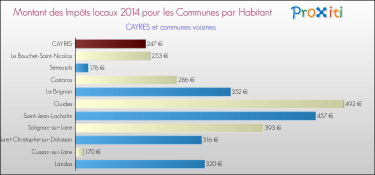 Montant des impôts locaux par Habitant pour CAYRES et les communes proches en 2014 Comparaison des impôts locaux par habitant pour CAYRES et les communes voisines en 2014