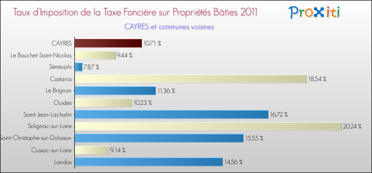 Taux d'imposition de la taxe foncière sur le bati 2011 pour CAYRES et les communes proches Comparaison des taux d'imposition de la taxe foncière sur le bati 2011 pour CAYRES et les communes voisines