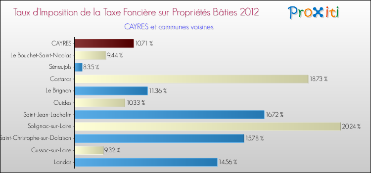 Taux d'imposition de la taxe foncière sur le bati 2012 pour CAYRES et les communes proches Comparaison des taux d'imposition de la taxe foncière sur le bati 2012 pour CAYRES et les communes voisines