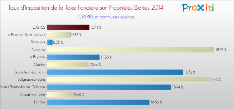 Taux d'imposition de la taxe foncière sur le bati 2014 pour CAYRES et les communes proches Comparaison des taux d'imposition de la taxe foncière sur le bati 2014 pour CAYRES et les communes voisines