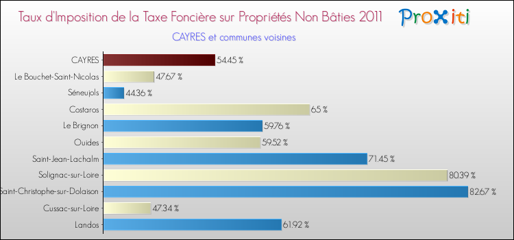 Taux d'imposition de la taxe foncière sur les immeubles et terrains non batis 2011 pour CAYRES et les communes proches Comparaison des taux d'imposition de la taxe foncière sur les immeubles et terrains non batis 2011 pour CAYRES et les communes voisines
