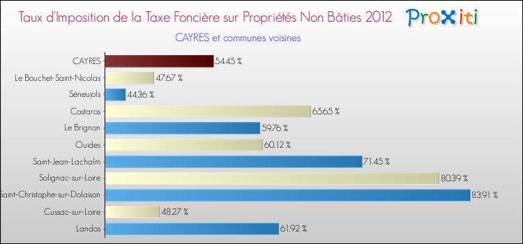 Taux d'imposition de la taxe foncière sur les immeubles et terrains non batis 2012 pour CAYRES et les communes proches Comparaison des taux d'imposition de la taxe foncière sur les immeubles et terrains non batis 2012 pour CAYRES et les communes voisines