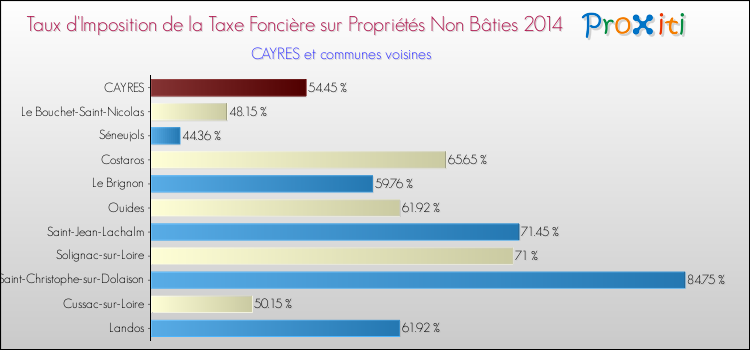 Taux d'imposition de la taxe foncière sur les immeubles et terrains non batis 2014 pour CAYRES et les communes proches Comparaison des taux d'imposition de la taxe foncière sur les immeubles et terrains non batis 2014 pour CAYRES et les communes voisines