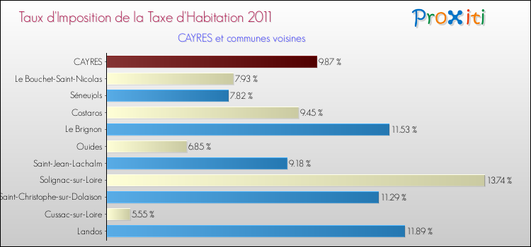Taux d'imposition de la taxe d'habitation 2011 pour CAYRES et les communes proches Comparaison des taux d'imposition de la taxe d'habitation 2011 pour CAYRES et les communes voisines