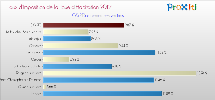 Taux d'imposition de la taxe d'habitation 2012 pour CAYRES et les communes proches Comparaison des taux d'imposition de la taxe d'habitation 2012 pour CAYRES et les communes voisines