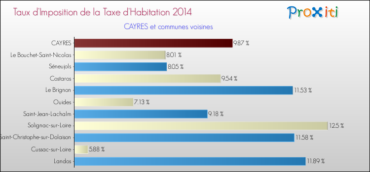 Taux d'imposition de la taxe d'habitation 2014 pour CAYRES et les communes proches Comparaison des taux d'imposition de la taxe d'habitation 2014 pour CAYRES et les communes voisines