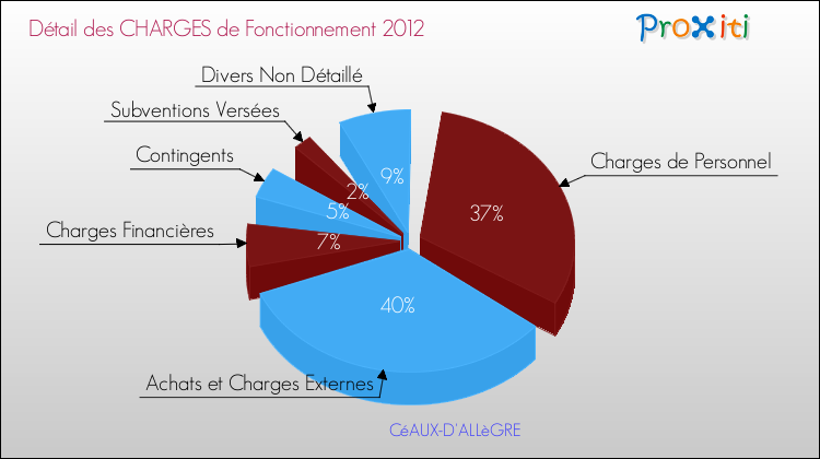 Décomposition des Charges de Fonctionnement 2012 de la commune de CéAUX-D'ALLèGRE Charges de Fonctionnement 2012 pour la commune de CéAUX-D'ALLèGRE