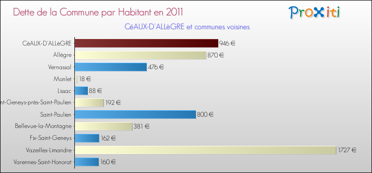 Dette par habitant de la commune en 2011 pour CéAUX-D'ALLèGRE et les communes proches Comparaison de la dette par habitant de la commune en 2011 pour CéAUX-D'ALLèGRE et les communes voisines