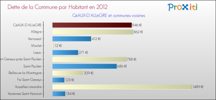 Dette par habitant de la commune en 2012 pour CéAUX-D'ALLèGRE et les communes proches Comparaison de la dette par habitant de la commune en 2012 pour CéAUX-D'ALLèGRE et les communes voisines