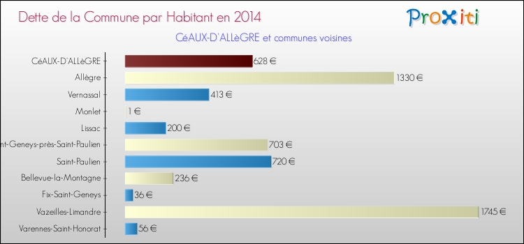 Dette par habitant de la commune en 2014 pour CéAUX-D'ALLèGRE et les communes proches Comparaison de la dette par habitant de la commune en 2014 pour CéAUX-D'ALLèGRE et les communes voisines