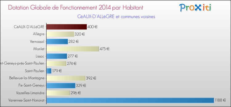 Montant des dotations globales de fonctionnement DGF par Habitant pour CéAUX-D'ALLèGRE et les communes proches en 2014. Comparaison des des dotations globales de fonctionnement DGF par habitant pour CéAUX-D'ALLèGRE et les communes voisines en 2014.