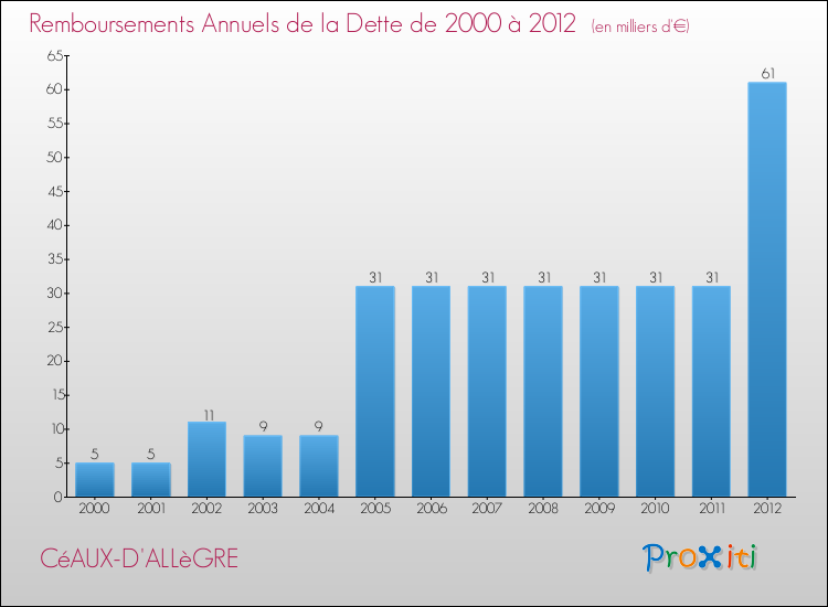 Evolution de l'annuité de la dette pour la commune de CéAUX-D'ALLèGRE de 2000 à 2012 Annuités de la dette pour CéAUX-D'ALLèGRE de 2000 à 2012