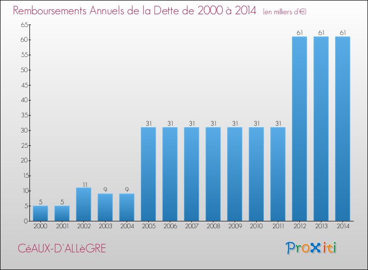 Evolution de l'annuité de la dette pour la commune de CéAUX-D'ALLèGRE de 2000 à 2014 Annuités de la dette pour CéAUX-D'ALLèGRE de 2000 à 2014