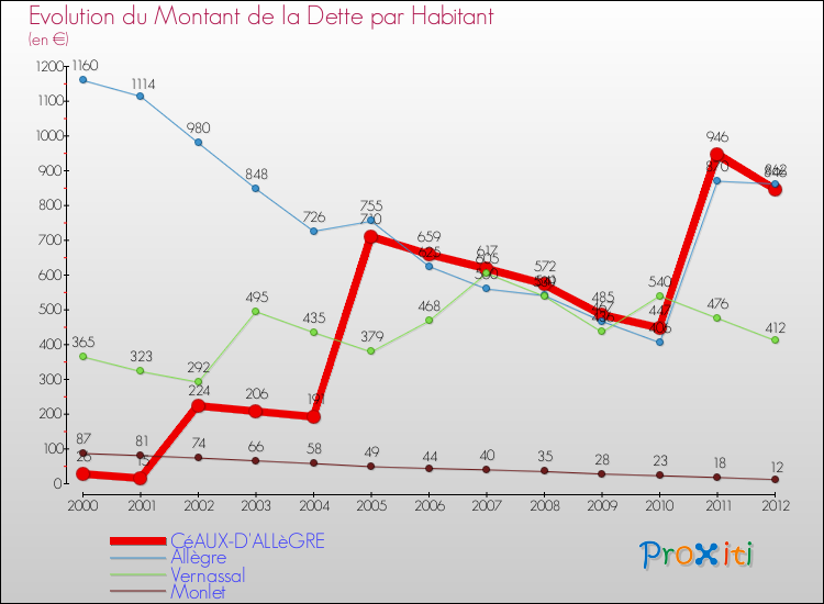 Evolution de la dette par habitant pour la commune de CéAUX-D'ALLèGRE et les communes proches de 2000 à 2012 Comparaison de la dette par habitant pour CéAUX-D'ALLèGRE et les communes voisines de 2000 à 2012